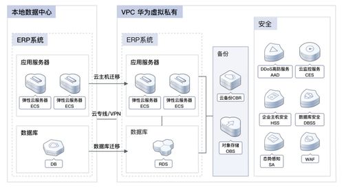加速企業數字化轉型，雙11營銷季華為云ERP上云解決方案深度實測